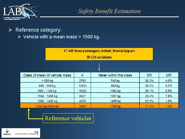 LAB 25° Safety Benefit Estimation t ACCIDENTOLOGIE, BIOMECANIQUE, COMPORTEMENT HUMAIN Ø Reference category: Ø
