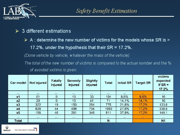 LAB 25° Safety Benefit Estimation t ACCIDENTOLOGIE, BIOMECANIQUE, COMPORTEMENT HUMAIN Ø 3 different estimations