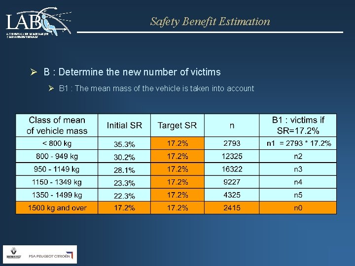 LAB 25° Safety Benefit Estimation t ACCIDENTOLOGIE, BIOMECANIQUE, COMPORTEMENT HUMAIN Ø B : Determine