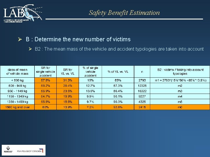 LAB 25° Safety Benefit Estimation t ACCIDENTOLOGIE, BIOMECANIQUE, COMPORTEMENT HUMAIN Ø B : Determine