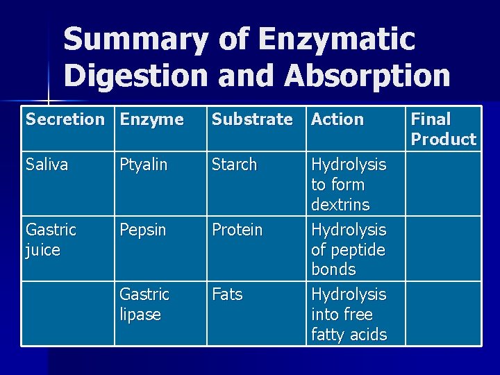 Summary of Enzymatic Digestion and Absorption Secretion Enzyme Substrate Action Saliva Ptyalin Starch Gastric