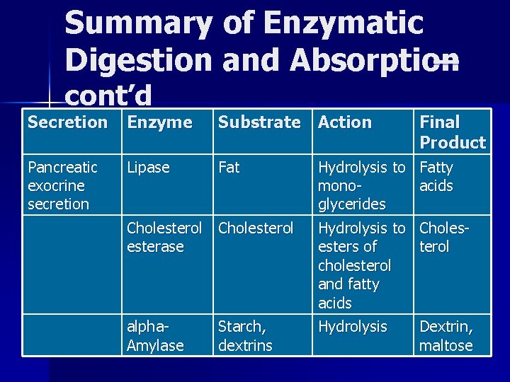 Summary of Enzymatic Digestion and Absorption — cont’d Secretion Enzyme Substrate Action Final Product