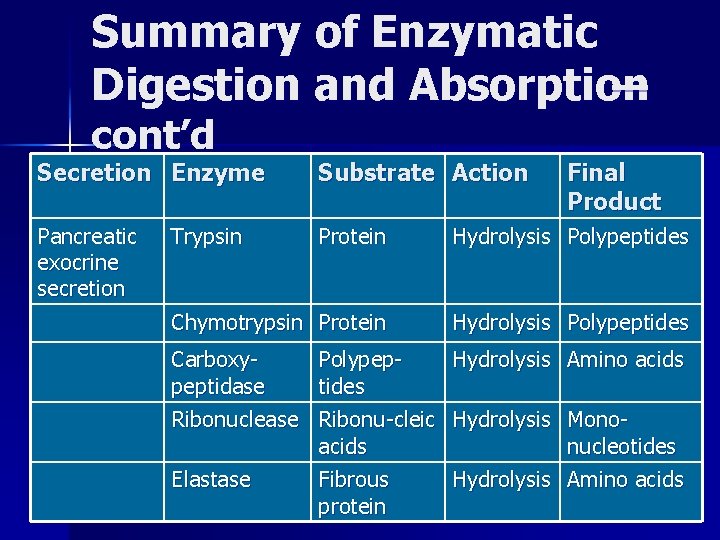 Summary of Enzymatic Digestion and Absorption — cont’d Secretion Enzyme Substrate Action Pancreatic exocrine