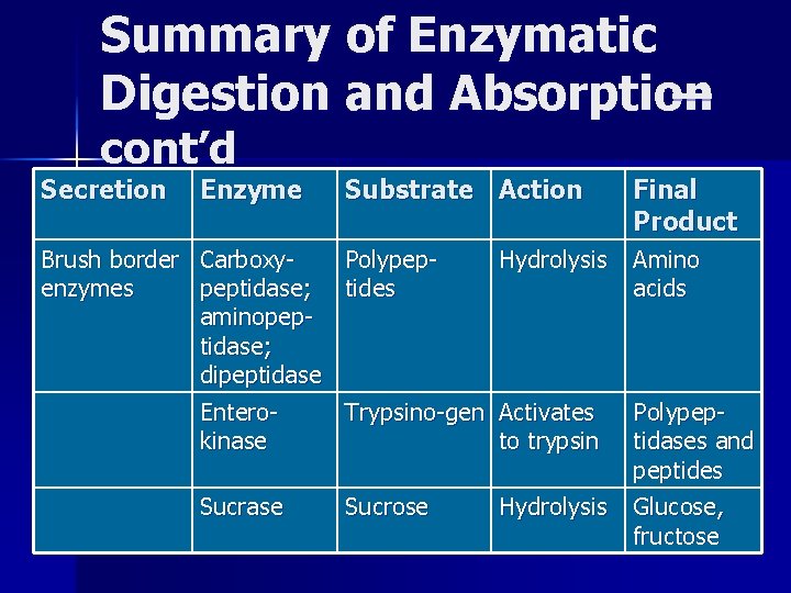 Summary of Enzymatic Digestion and Absorption — cont’d Secretion Enzyme Brush border Carboxyenzymes peptidase;