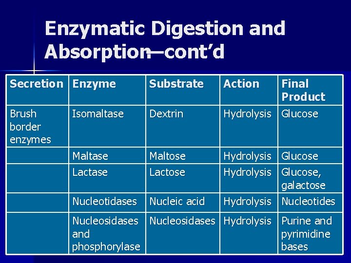 Enzymatic Digestion and Absorption—cont’d Secretion Enzyme Substrate Brush border enzymes Isomaltase Dextrin Maltase Lactase