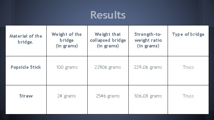 Results Material of the bridge. Weight of the bridge (in grams) Weight that collapsed