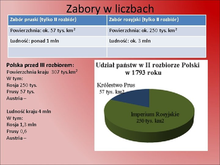 Zabory w liczbach Zabór pruski (tylko II rozbiór) Zabór rosyjski (tylko II rozbiór) Powierzchnia: