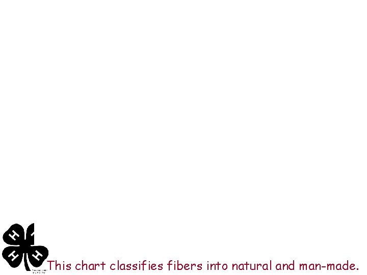 This chart classifies fibers into natural and man-made. 