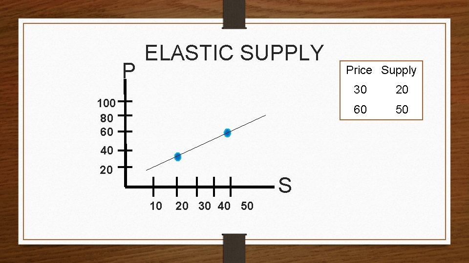 P ELASTIC SUPPLY 100 80 60 40 20 S 10 20 30 40 50