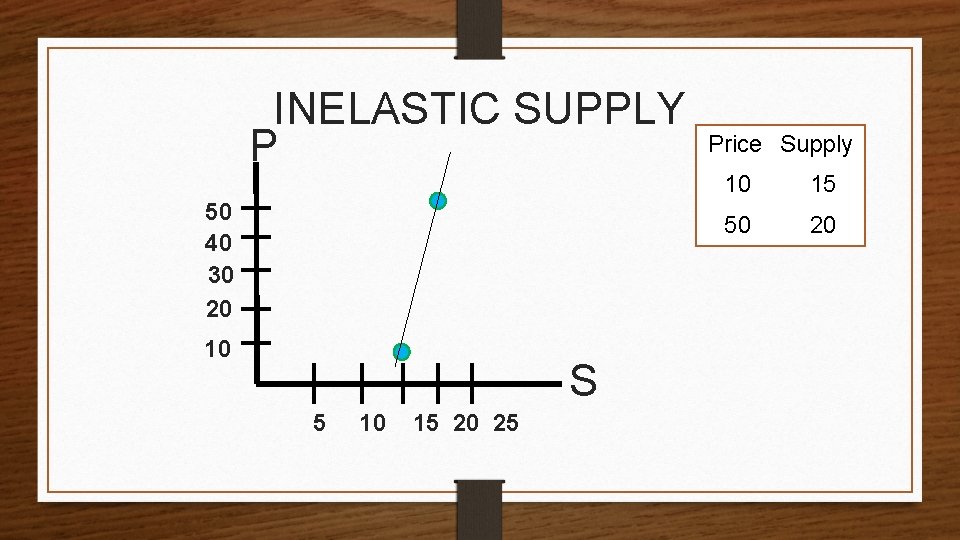 INELASTIC SUPPLY P 50 40 30 20 10 S 5 10 15 20 25