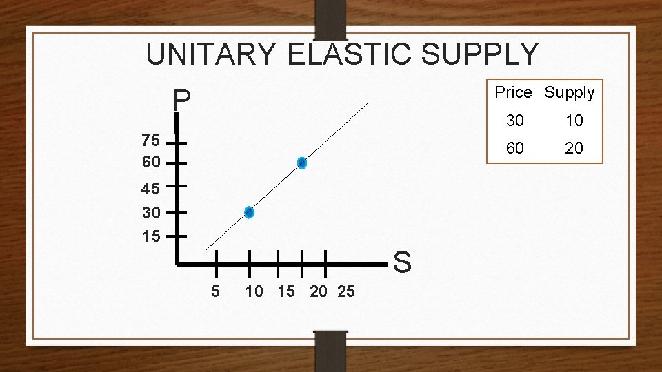 UNITARY ELASTIC SUPPLY Price Supply P 75 60 45 30 15 S 5 10