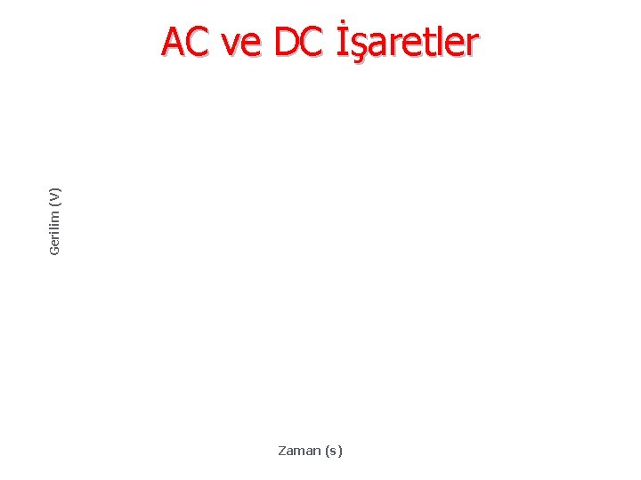 Gerilim (V) AC ve DC İşaretler Zaman (s) 