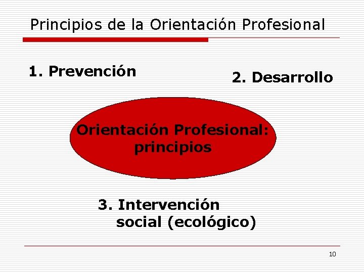 Principios de la Orientación Profesional 1. Prevención 2. Desarrollo Orientación Profesional: principios 3. Intervención