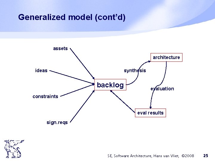 Generalized model (cont’d) assets architecture ideas synthesis backlog evaluation constraints eval results sign. reqs Generalized model (cont’d) assets architecture ideas synthesis backlog evaluation constraints eval results sign. reqs
