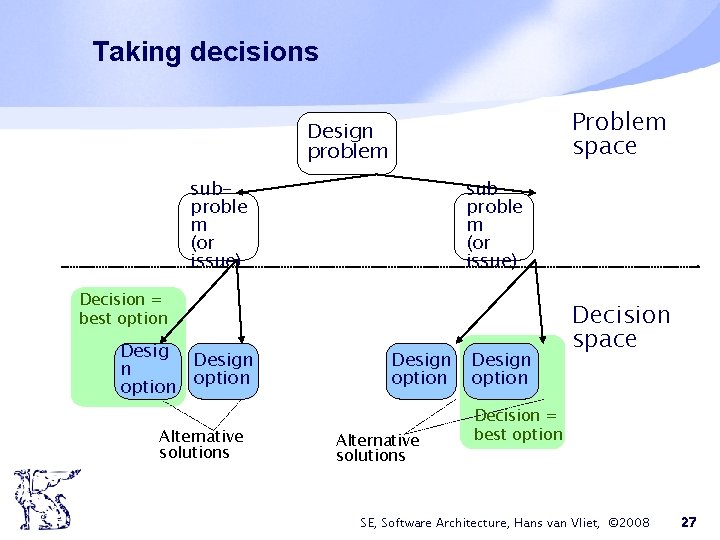 Taking decisions Problem space Design problem subproble m (or issue) Decision = best option Taking decisions Problem space Design problem subproble m (or issue) Decision = best option