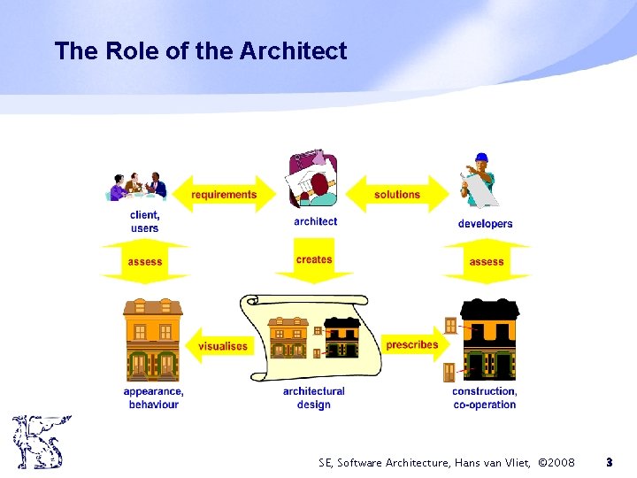 The Role of the Architect SE, Software Architecture, Hans van Vliet, © 2008 3 The Role of the Architect SE, Software Architecture, Hans van Vliet, © 2008 3