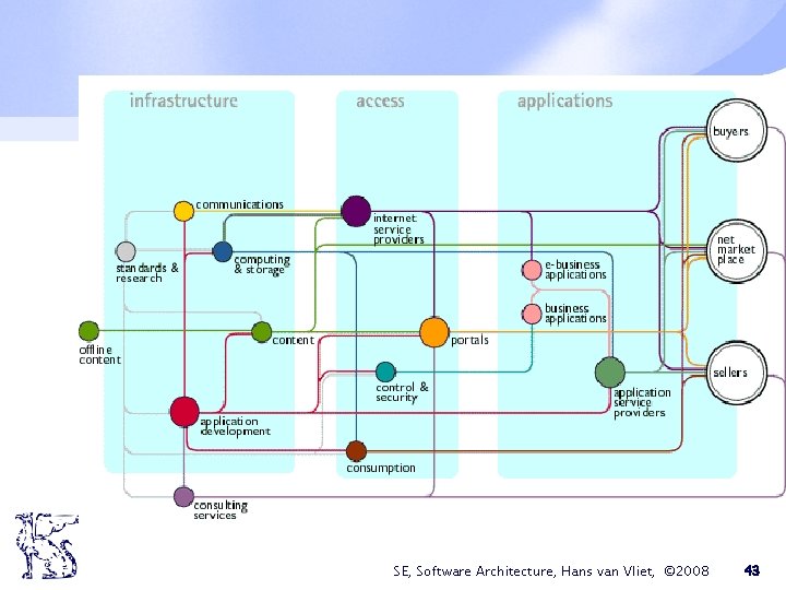 SE, Software Architecture, Hans van Vliet, © 2008 43 SE, Software Architecture, Hans van Vliet, © 2008 43