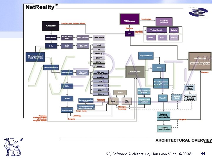SE, Software Architecture, Hans van Vliet, © 2008 44 SE, Software Architecture, Hans van Vliet, © 2008 44