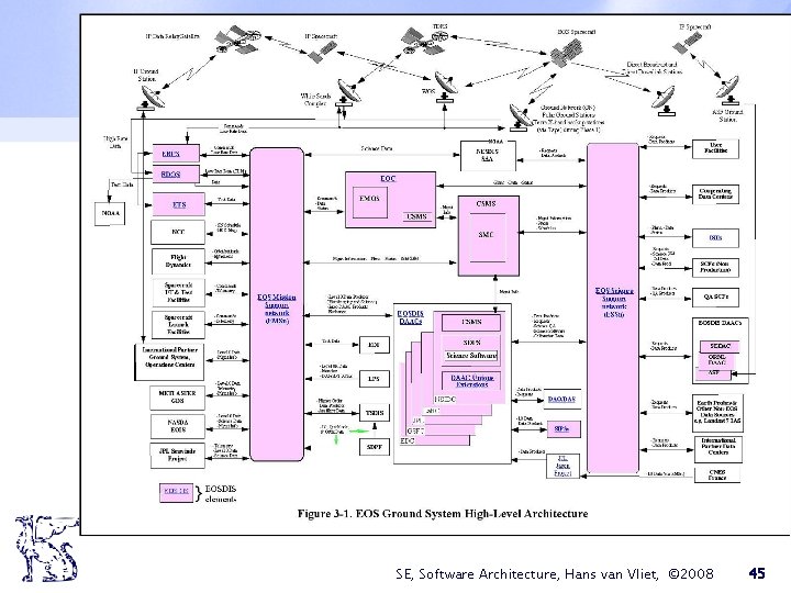 SE, Software Architecture, Hans van Vliet, © 2008 45 SE, Software Architecture, Hans van Vliet, © 2008 45