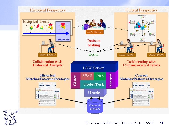 SE, Software Architecture, Hans van Vliet, © 2008 46 SE, Software Architecture, Hans van Vliet, © 2008 46