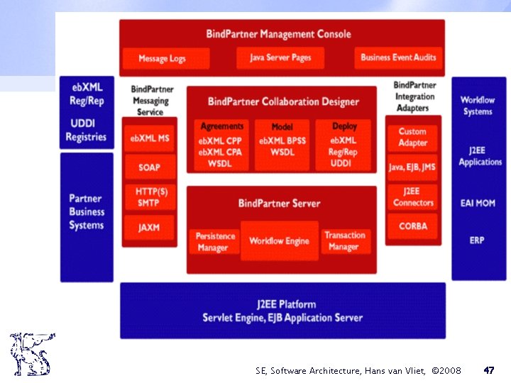 SE, Software Architecture, Hans van Vliet, © 2008 47 SE, Software Architecture, Hans van Vliet, © 2008 47