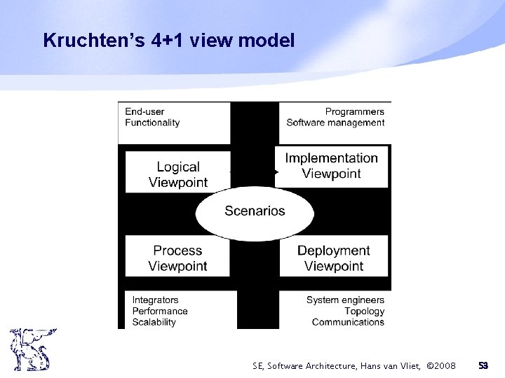 Kruchten’s 4+1 view model SE, Software Architecture, Hans van Vliet, © 2008 53 Kruchten’s 4+1 view model SE, Software Architecture, Hans van Vliet, © 2008 53