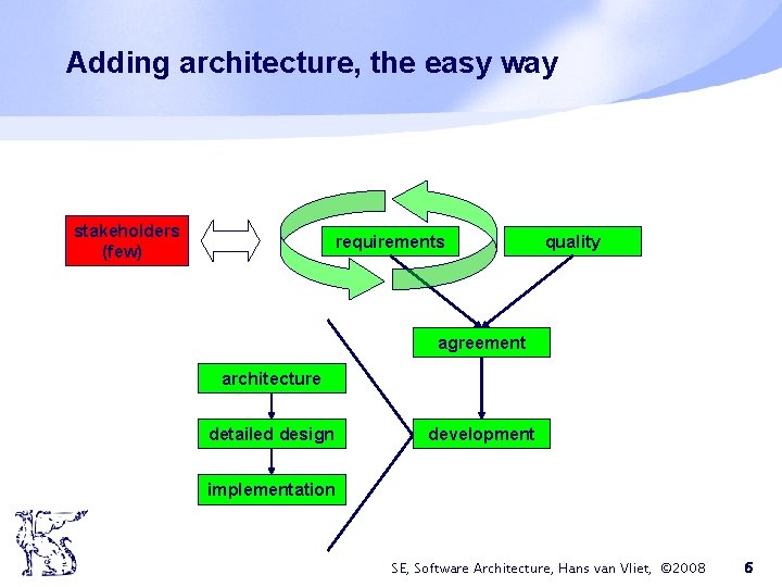 Adding architecture, the easy way stakeholders (few) requirements quality agreement architecture detailed design development Adding architecture, the easy way stakeholders (few) requirements quality agreement architecture detailed design development