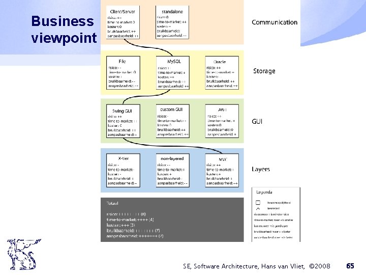 Business viewpoint SE, Software Architecture, Hans van Vliet, © 2008 65 Business viewpoint SE, Software Architecture, Hans van Vliet, © 2008 65