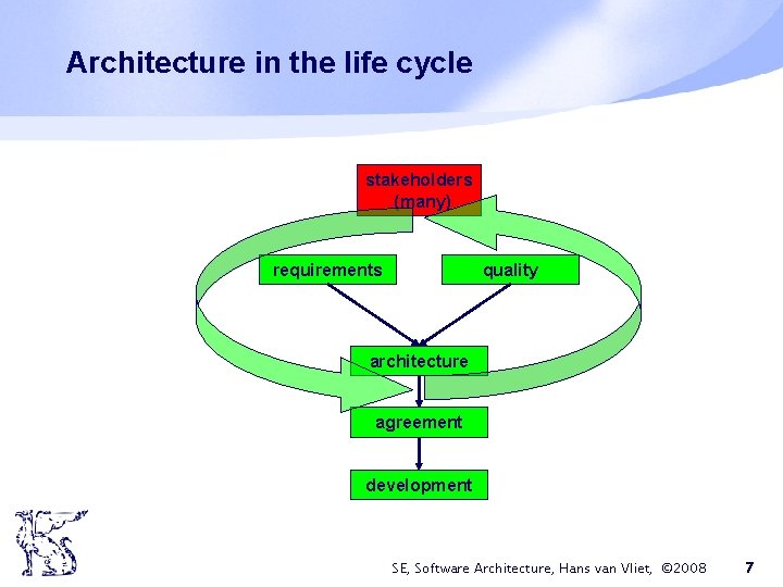 Architecture in the life cycle stakeholders (many) requirements quality architecture agreement development SE, Software Architecture in the life cycle stakeholders (many) requirements quality architecture agreement development SE, Software
