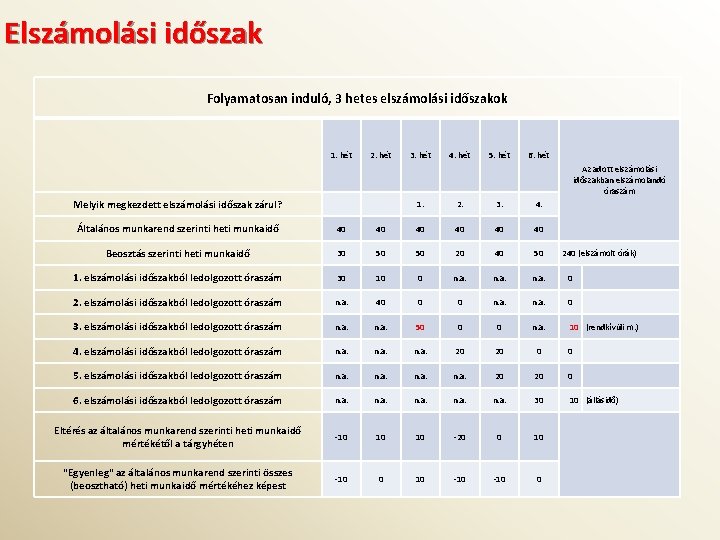 Elszámolási időszak Folyamatosan induló, 3 hetes elszámolási időszakok 1. hét 2. hét 3. hét