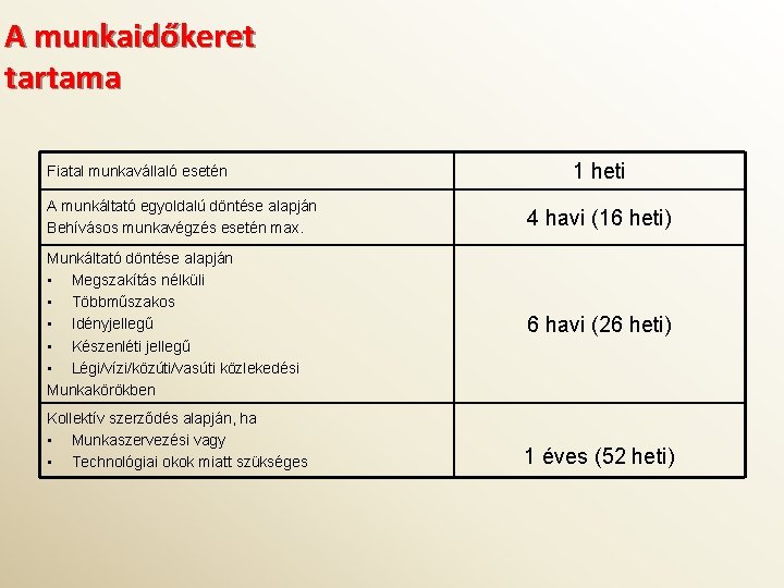 A munkaidőkeret tartama Fiatal munkavállaló esetén 1 heti A munkáltató egyoldalú döntése alapján Behívásos