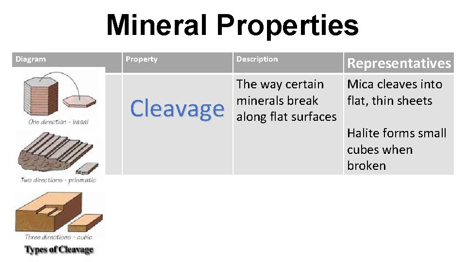 Mineral Properties Diagram Property Cleavage Description Representatives The way certain Mica cleaves into minerals