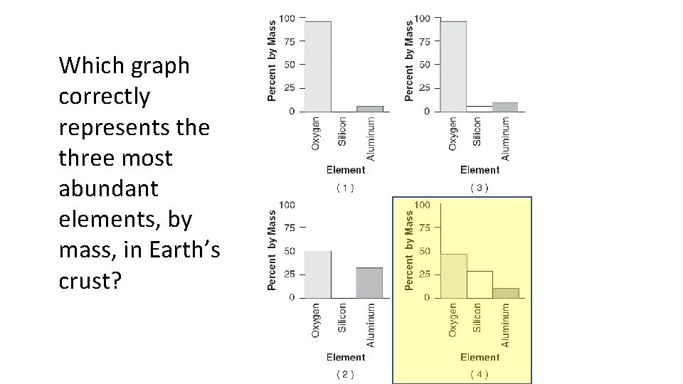 Which graph correctly represents the three most abundant elements, by mass, in Earth’s crust?