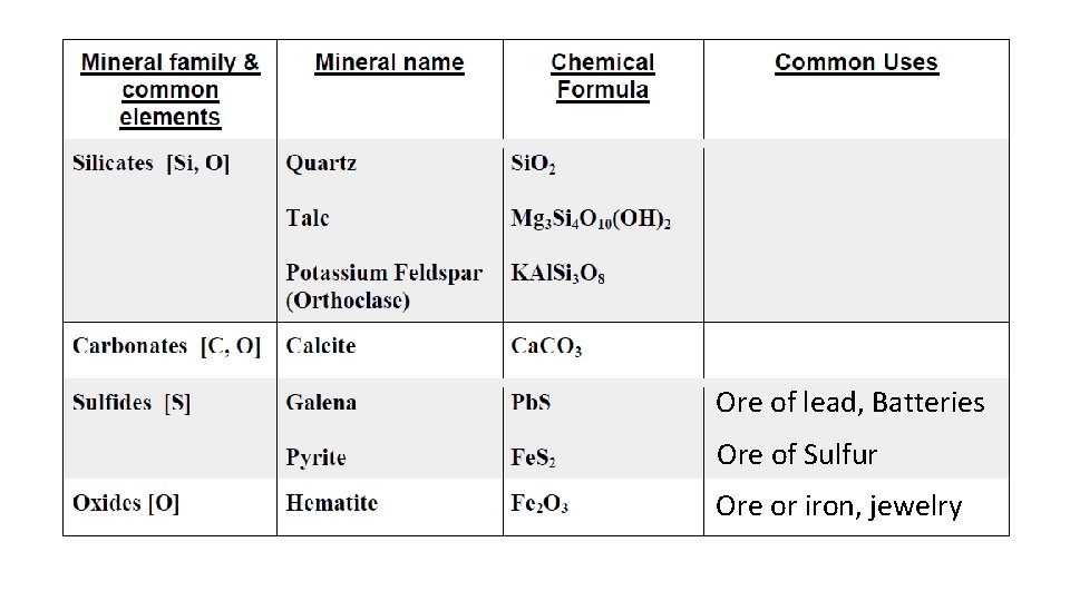 Ore of lead, Batteries Ore of Sulfur Ore or iron, jewelry 