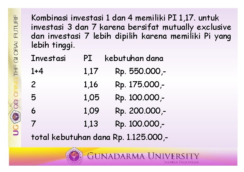 Kombinasi investasi 1 dan 4 memiliki PI 1, 17. untuk investasi 3 dan 7