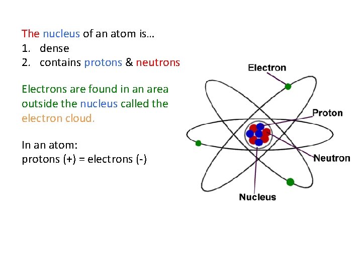 The nucleus of an atom is… 1. dense 2. contains protons & neutrons Electrons