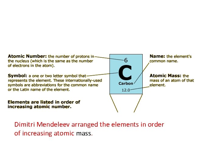 Dimitri Mendeleev arranged the elements in order of increasing atomic mass. 