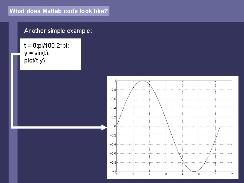 What does Matlab code look like? Another simple example: t = 0: pi/100: 2*pi;