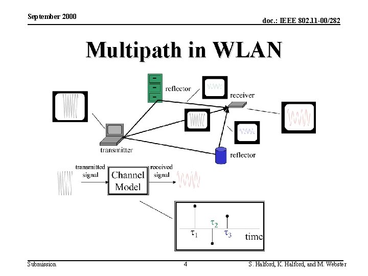 September 2000 doc. : IEEE 802. 11 -00/282 Multipath in WLAN Submission 4 S.