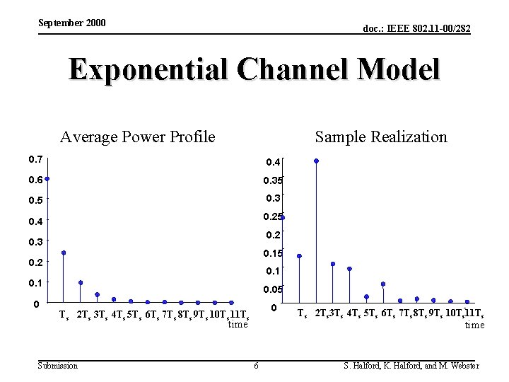 September 2000 doc. : IEEE 802. 11 -00/282 Exponential Channel Model Average Power Profile