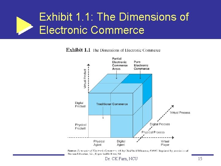 Exhibit 1. 1: The Dimensions of Electronic Commerce Dr. CK Farn, NCU 15 