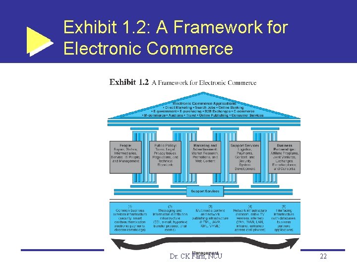 Exhibit 1. 2: A Framework for Electronic Commerce Dr. CK Farn, NCU 22 