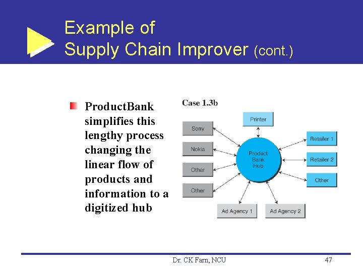 Example of Supply Chain Improver (cont. ) Product. Bank simplifies this lengthy process changing