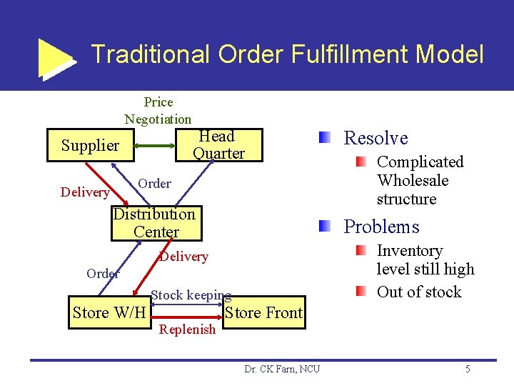 Traditional Order Fulfillment Model Price Negotiation Supplier Head Quarter Order Delivery Distribution Center Inventory