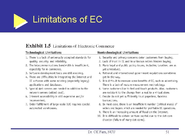 Limitations of EC Dr. CK Farn, NCU 51 