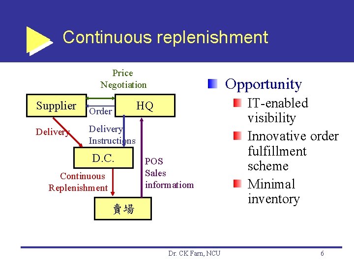 Continuous replenishment Price Negotiation Supplier Delivery Order Opportunity HQ Delivery Instructions D. C. Continuous