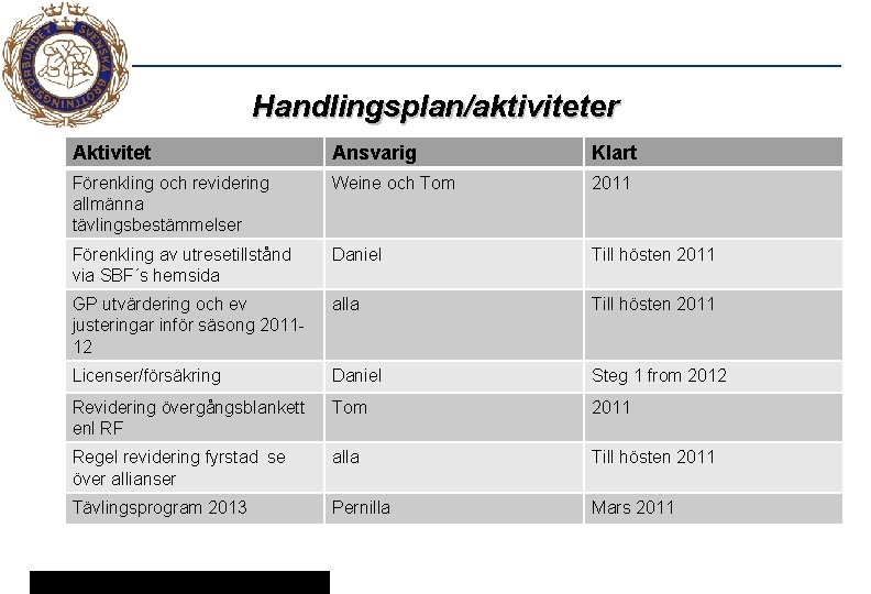 Handlingsplan/aktiviteter Aktivitet Ansvarig Klart Förenkling och revidering allmänna tävlingsbestämmelser Weine och Tom 2011 Förenkling