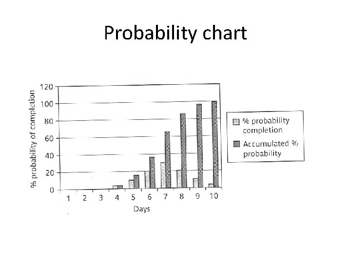 Probability chart 