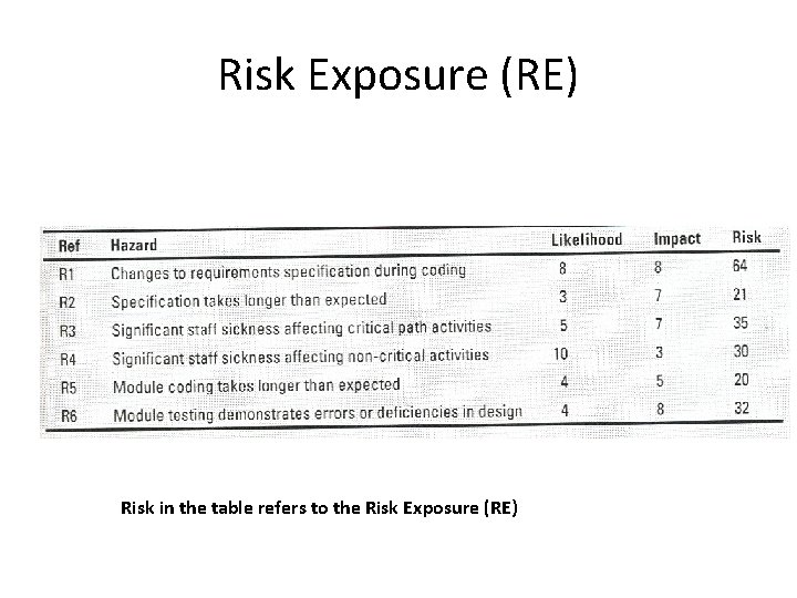 Risk Exposure (RE) Risk in the table refers to the Risk Exposure (RE) 