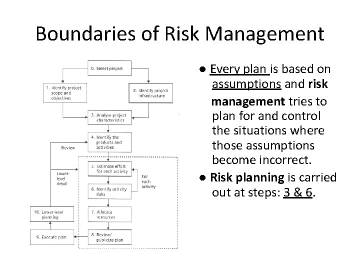 Boundaries of Risk Management ● Every plan is based on assumptions and risk management